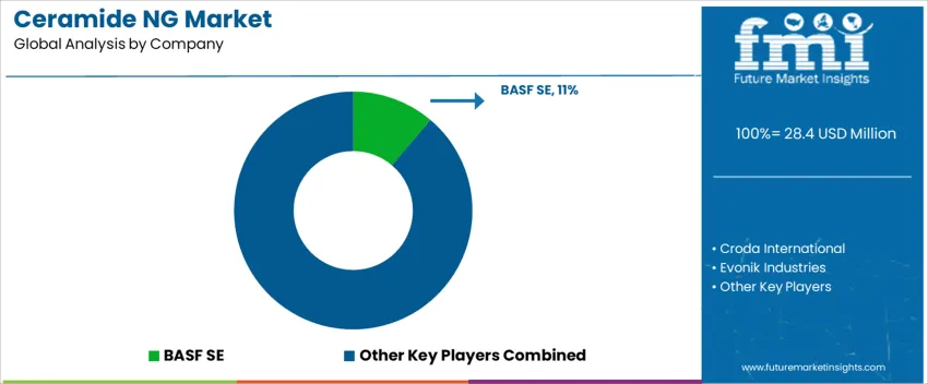 Ceramide NG Market   Analysis By Company